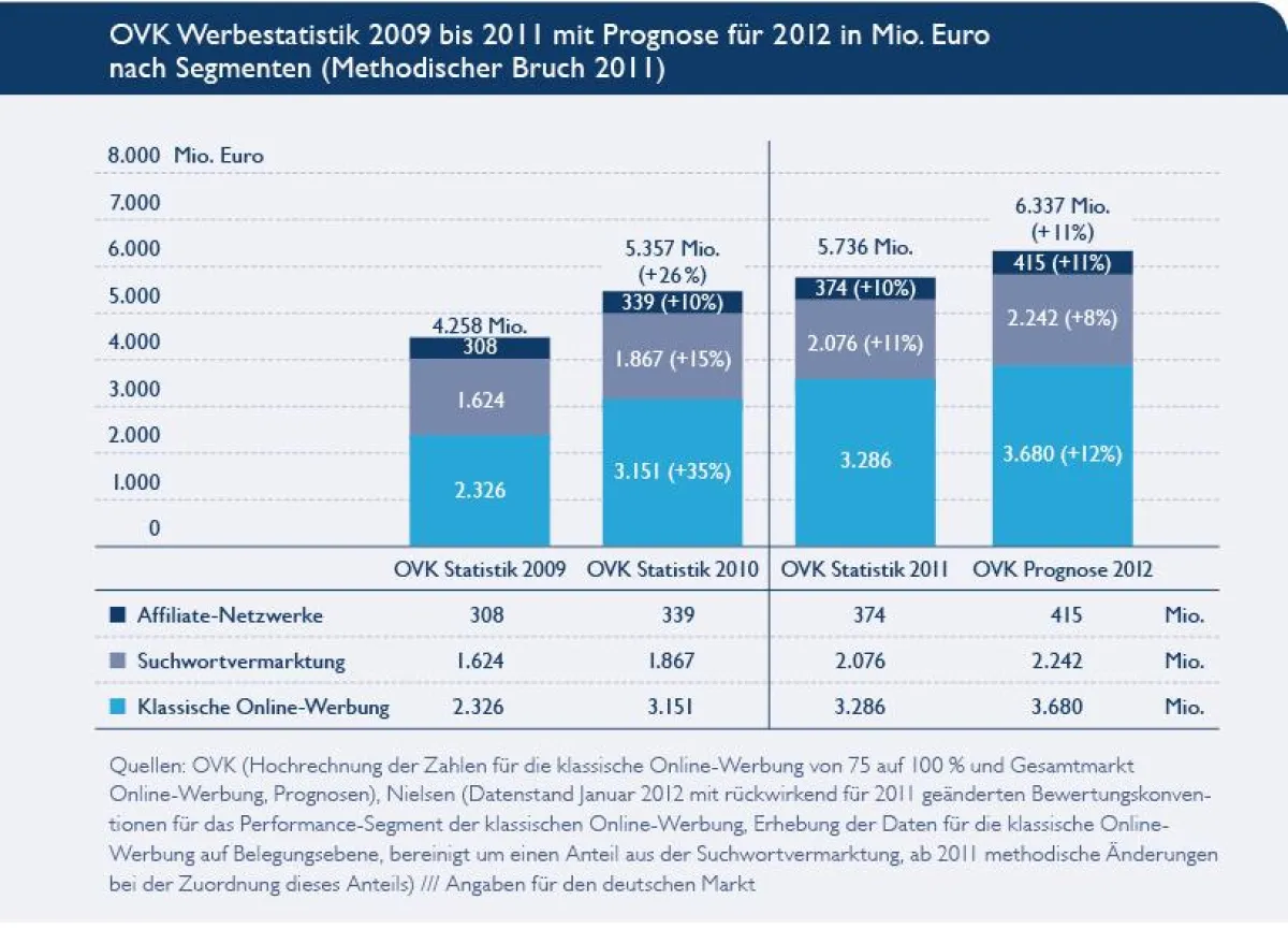 OVK Werbestatistik 2009-2011 / Prognose für 2012 in Mio. Euro nach Segmenten (Method. Bruch 2011)