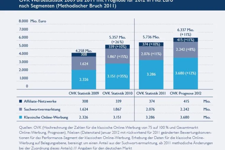 Bild: OVK: Online-Werbemarkt wächst 2011 auf 5,7 Milliarden Euro
