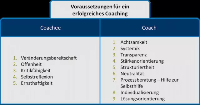 Bild: Business-Coaching – Definition, Methoden und Erfolgsfaktoren