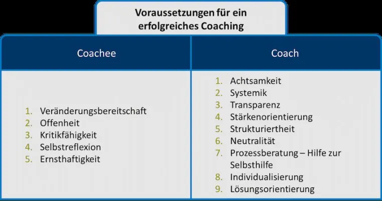 Bild: Business-Coaching – Definition, Methoden und Erfolgsfaktoren