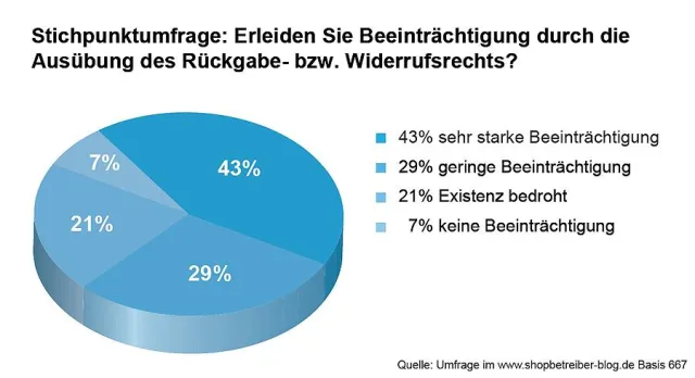 Bild: Widerrufsrecht macht dem Online-Handel das Leben schwer