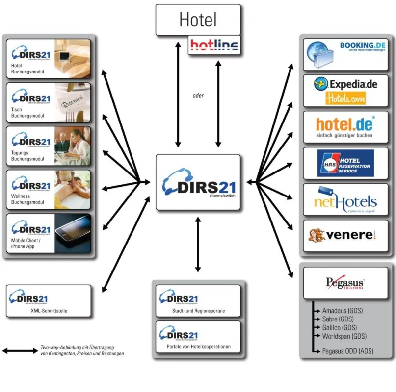Channelswitch DIRS21 - hotline hotelsoftware