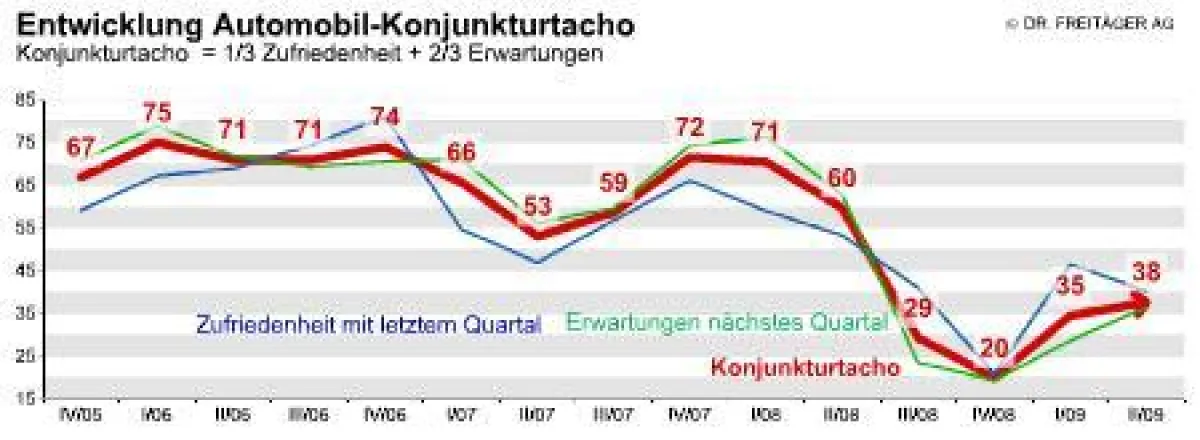 Konjunkturtacho Entwicklung