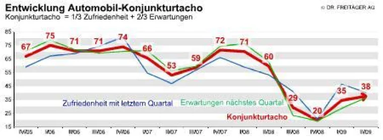 Bild: Konjunkturtacho Automobil Quartal 2/2009 - Land in Sicht