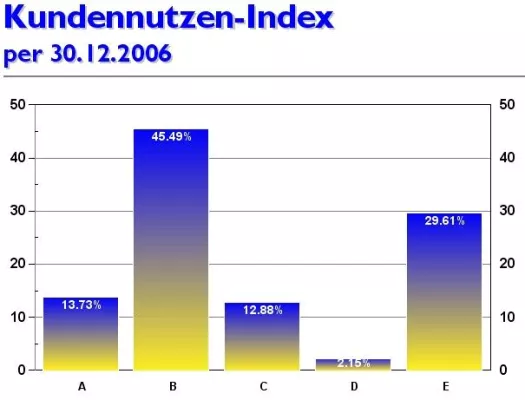 Bild: Das Portal kundennutzen.ch gibt Kennwerte und Websitetrends in der Schweiz und Liechtenstein für Dezember 06 bekannt