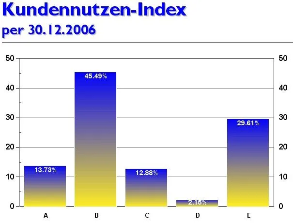 Das Portal kundennutzen.ch gibt Kennwerte und Websitetrends in der Schweiz und Liechtenstein für Dezember 06 bekannt Bild: Das Portal kundennutzen.ch gibt Kennwerte und Websitetrends in der Schweiz und Liechtenstein für Dezember 06 bekannt
