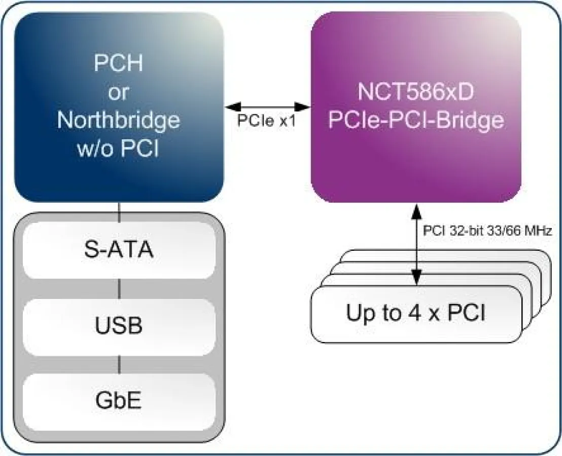 PCIe-zu-PCI-Bridge Familie von Nuvoton