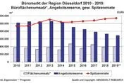 Fazit: AENGEVELT analysiert soliden Flächenumsatz am Düsseldorfer Büromarkt Bild: Fazit: AENGEVELT analysiert soliden Flächenumsatz am Düsseldorfer Büromarkt