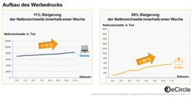 Bild: Werbewirkungsstudie von eCircle zeigt: E-Mail-Marketing stellt Display-Kampagne in den Schatten