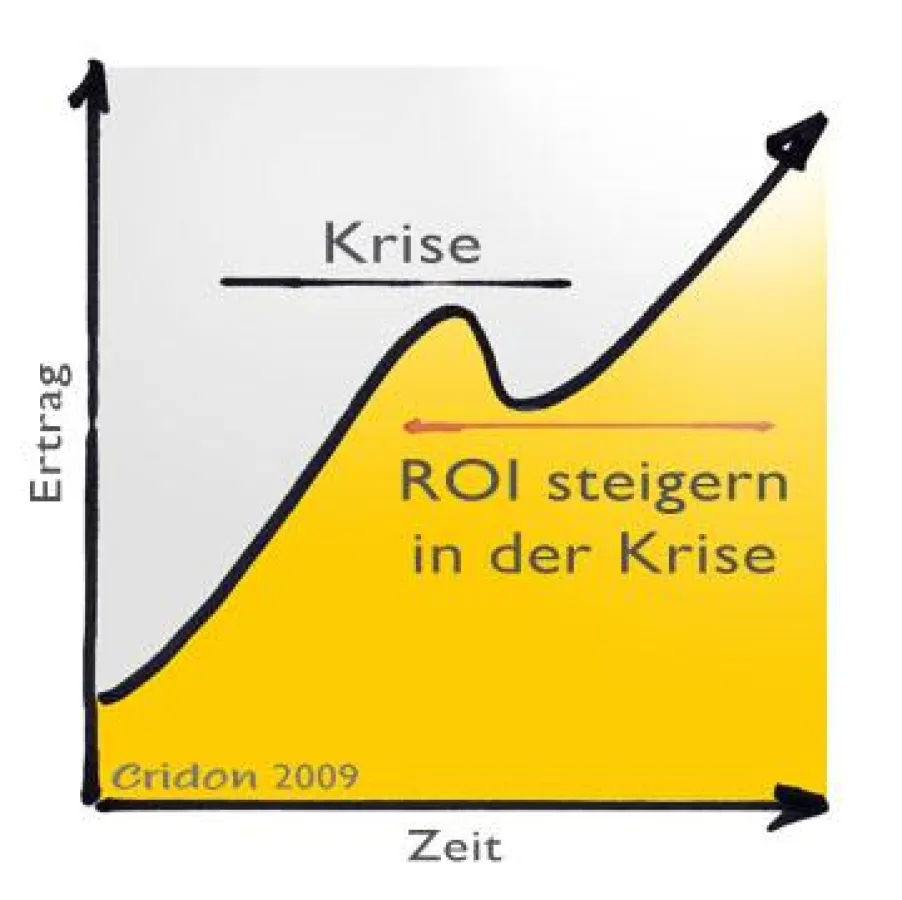 Schneller ROI in der Krise