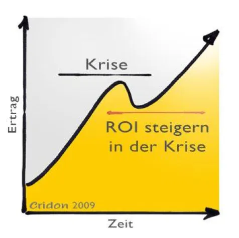 Schneller Return on Investment in der Krise Bild: Schneller Return on Investment in der Krise