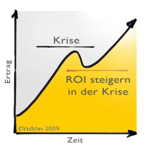 Bild: Schneller Return on Investment in der Krise