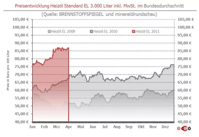 Bild: BRENNSTOFFSPIEGEL: Heizölpreis knackt neues Jahreshoch