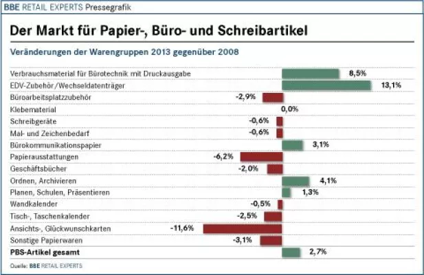 Bild: BBE Branchenreport Bürowirtschaft bei markt-studie.de