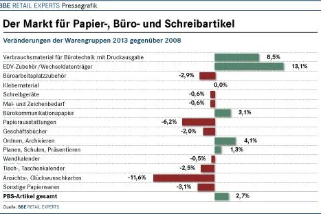 Bild: BBE Branchenreport Bürowirtschaft bei markt-studie.de