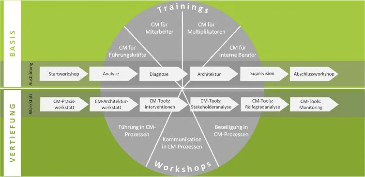 Das Mutaree Qualifizierungsmodell