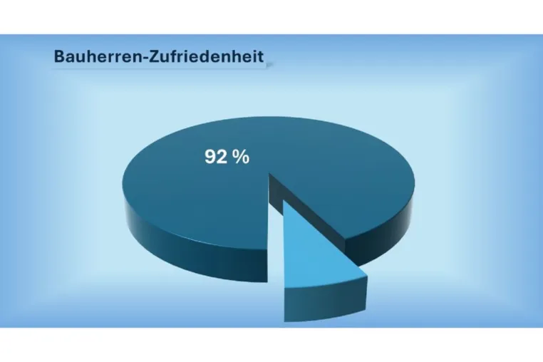 Bild: MHB STUMM GmbH 2024 aus der Sicht seiner Bauherren erneut ein Top-Bauunternehmen