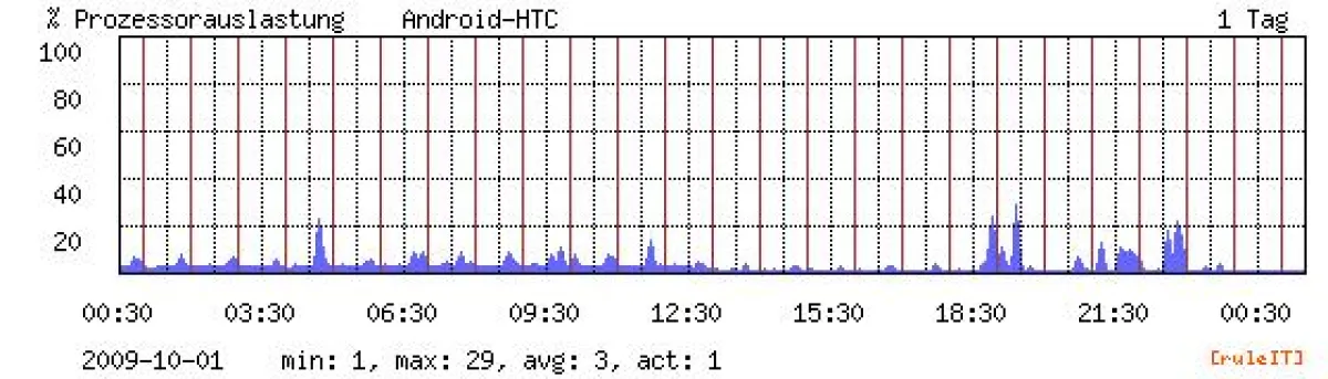 Monitoring für Klein und Groß
