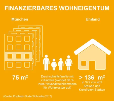 Bild: Neue Studie belegt: Wohneigentum in Städten für viele Familien kaum noch erschwinglich