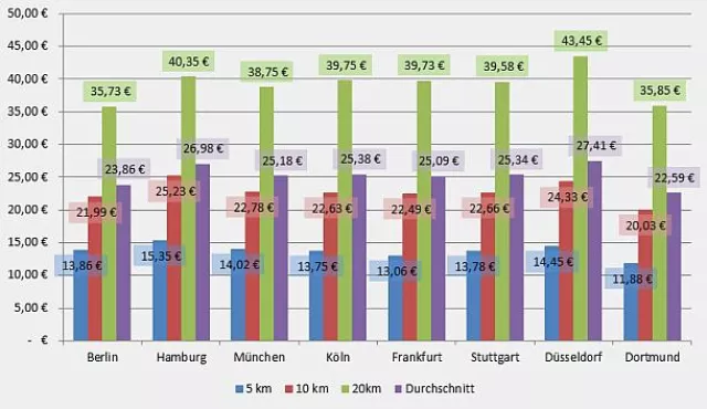 Bild: Taxipreise in deutschen Großstädten - Düsseldorf am Teuersten