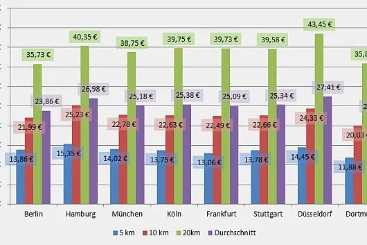 Bild: Taxipreise in deutschen Großstädten - Düsseldorf am Teuersten