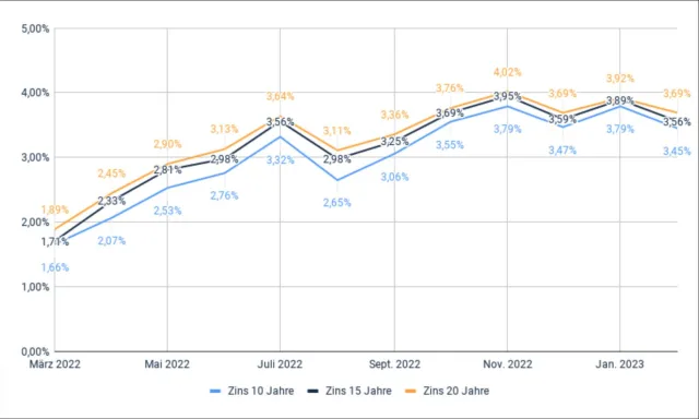 Homeday Hyp-Zinskommentar: “Bauzinsen stabilisieren sich auf einem hohen Niveau” Bild: Homeday Hyp-Zinskommentar: “Bauzinsen stabilisieren sich auf einem hohen Niveau”