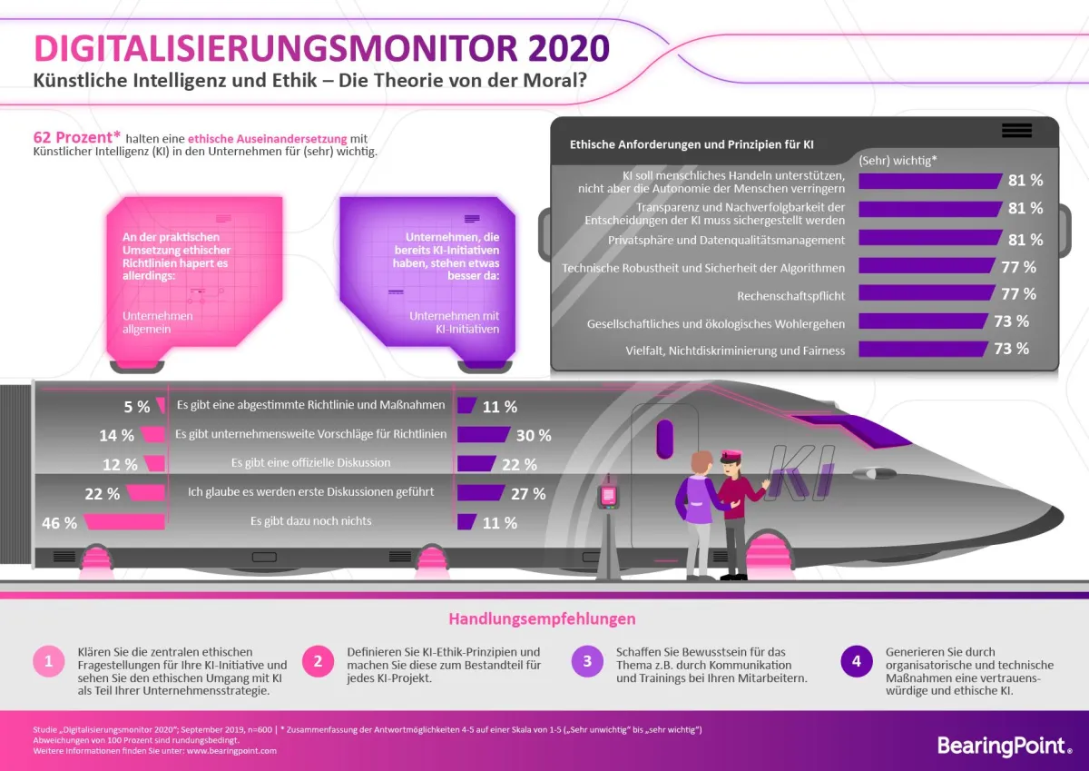 Infografik: Digitalisierungsmonitor; Quelle BearingPoint