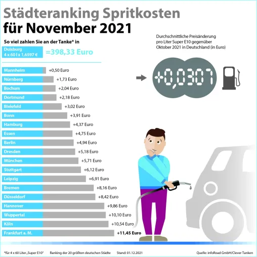November beschert Autofahrern neue Rekordhöhen bei Kraftstoffpreisen Bild: November beschert Autofahrern neue Rekordhöhen bei Kraftstoffpreisen