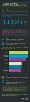 Bild: 93% der Marketing Entscheider sehen im Marketing künftig die Speerspitze kundenzentrierter Customer Experience