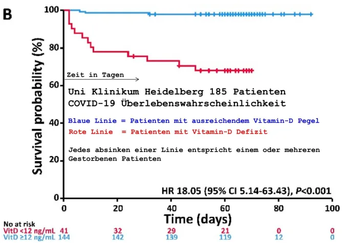 Bild: COVID-19: Auch deutsche Studie bestätigt 15 fach höhere Sterblichkeit durch Vitamin-D Mangel
