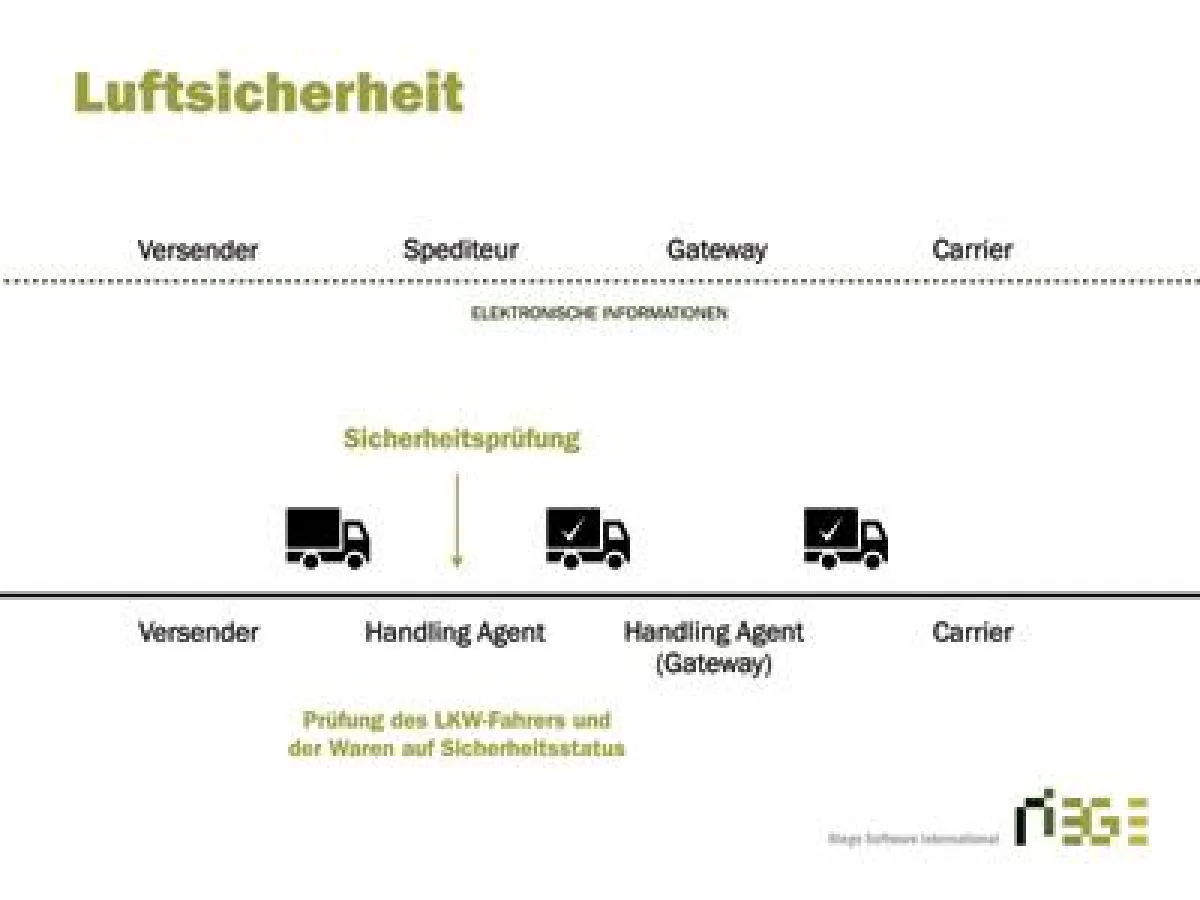 Luftfrachtsicherheit: Elektronischer Datenaustausch für Handling-Agenten