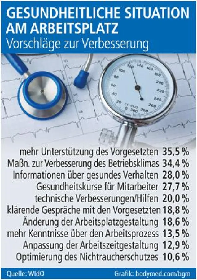 Grafik: bodymed-com/bgm (No. 4884)