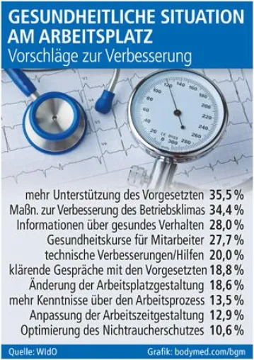 Bild: Gesundheitliche Situation am Arbeitsplatz