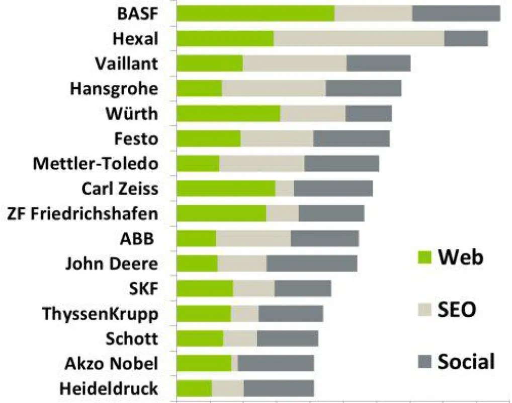 Online-Aktivität führender B2B-Unternehmen nach Web, Suchmaschinen (SEO) und sozialen Netzwerken