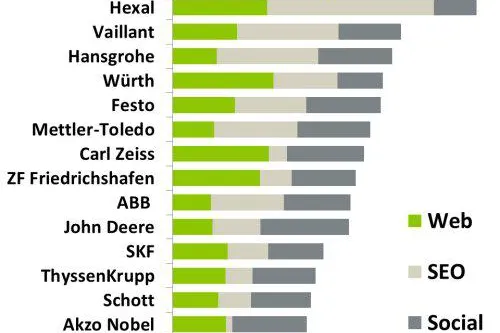 B2B-Unternehmen verkennen Suchmaschinen Bild: B2B-Unternehmen verkennen Suchmaschinen