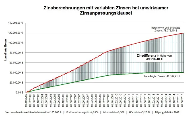 Bild: Variable Darlehen - Wenn die Bank das Vertrauen der Kunden missbraucht
