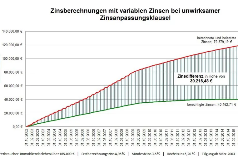 Bild: Variable Darlehen - Wenn die Bank das Vertrauen der Kunden missbraucht