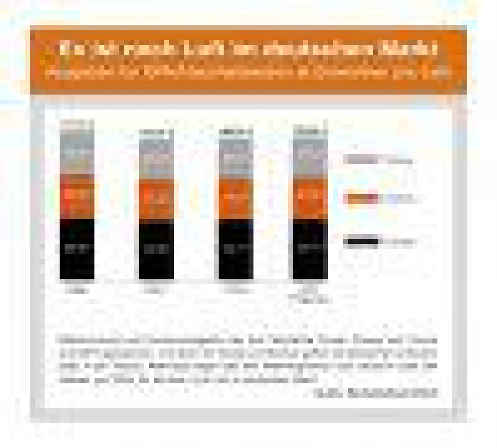 Marktvolumina und Konsumausgaben der drei Teilmärkte Tavola, Domus und Cucina sind 2015 gewachsen.