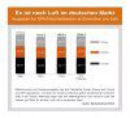 Bild: GPK: Marktvolumen stieg auf über 8,6 Milliarden Euro