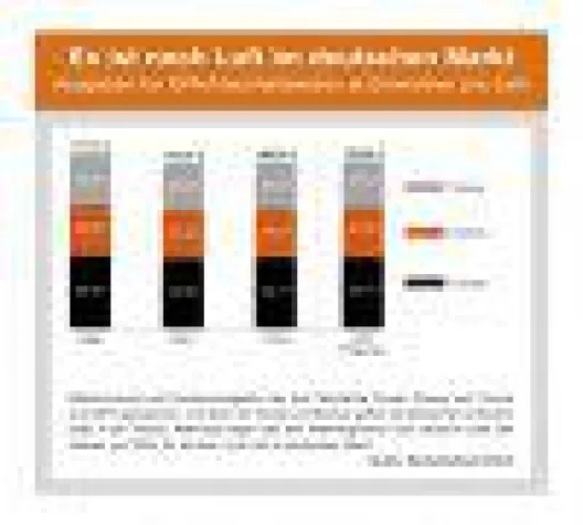 Bild: GPK: Marktvolumen stieg auf über 8,6 Milliarden Euro