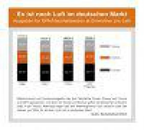 GPK: Marktvolumen stieg auf über 8,6 Milliarden Euro Bild: GPK: Marktvolumen stieg auf über 8,6 Milliarden Euro