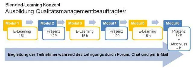 Bild: Blended Learning: Ein modernes Ausbildungskonzept für den Lehrgang „Qualitätsbeauftragte/r“