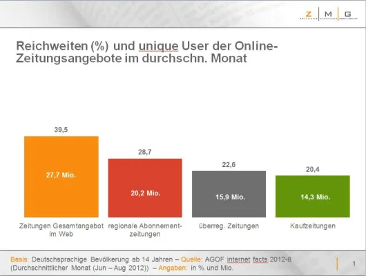 Bild: Online-Reichweite der Zeitungen steigt weiter