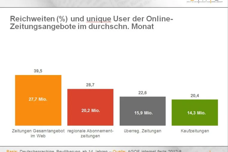 Bild: Online-Reichweite der Zeitungen steigt weiter