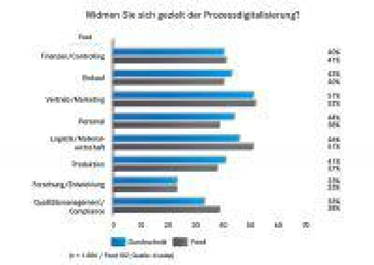 Die Food-Branche forciert den Abschied vom Papier