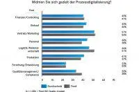 Bild: Die Food-Branche forciert den Abschied vom Papier
