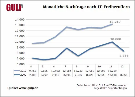 Bild: Heißer November im IT-Projektmarkt: IT-Freiberufler gefragt wie seit langem nicht mehr