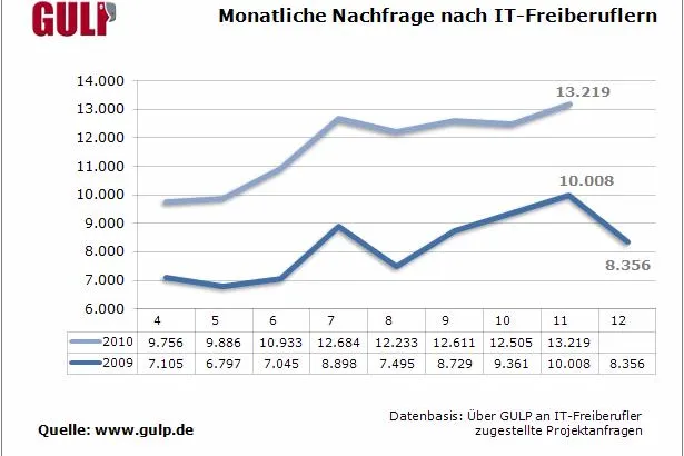 Heißer November im IT-Projektmarkt: IT-Freiberufler gefragt wie seit langem nicht mehr Bild: Heißer November im IT-Projektmarkt: IT-Freiberufler gefragt wie seit langem nicht mehr