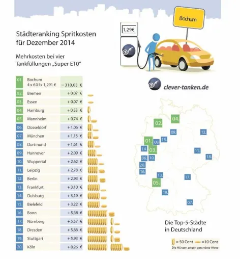 Neues Jahr, neue Tiefststände: So billig das Tankjahr 2014 zu Ende geht, so günstig startet es 2015 Bild: Neues Jahr, neue Tiefststände: So billig das Tankjahr 2014 zu Ende geht, so günstig startet es 2015