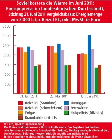 Bild: BRENNSTOFFSPIEGEL: Energiemarkts im Juni